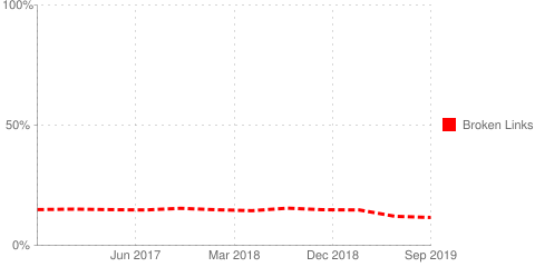 Graph: broken links: less than 5% of pages checked have broken links