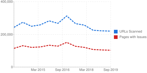 Graph: over 100,000 pages checked by this service every month