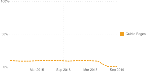 Graph: about 30% of pages render in quirks mode