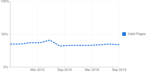 Graph: about 35% of pages checked are valid HTML