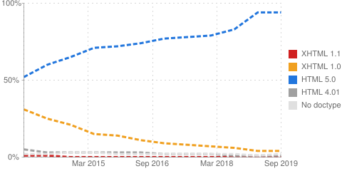 Graph: HTML versions in use in December 2012: HTML 5 accounts for over 30% of pages, XHTML 1.0 and 1.1 accounts for 46% of pages and HTML 4.01 for under 7% of pages